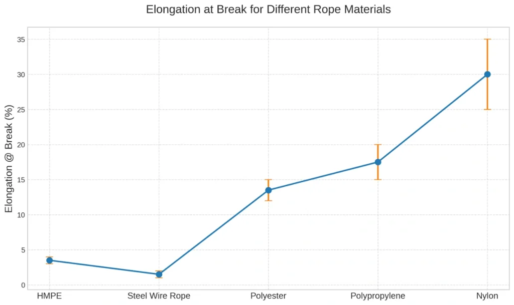 elongation of different materials